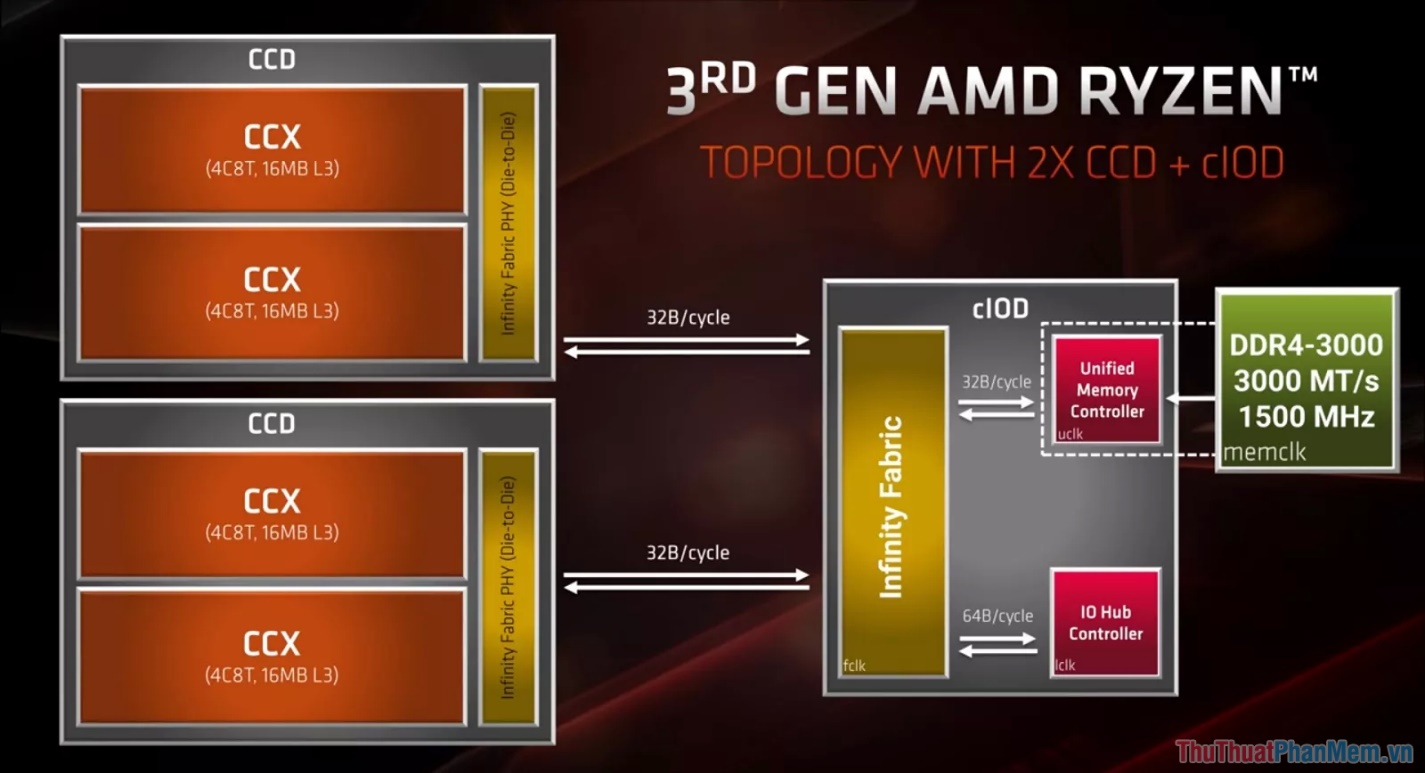 AMD liên tục trở thành dòng CPU được bán chạy nhất trong các cửa hàng trên thế giới