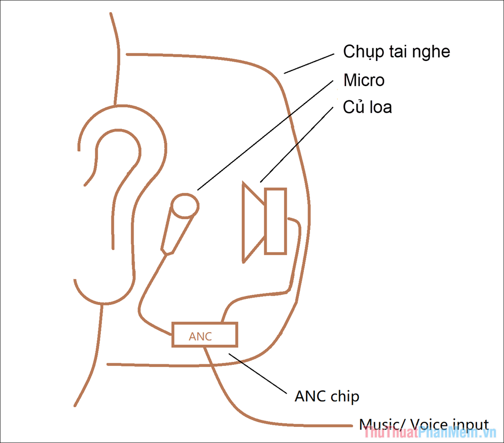 Công nghệ chống ồn chủ động ANC Feedback (Micro đặt trong tai nghe)