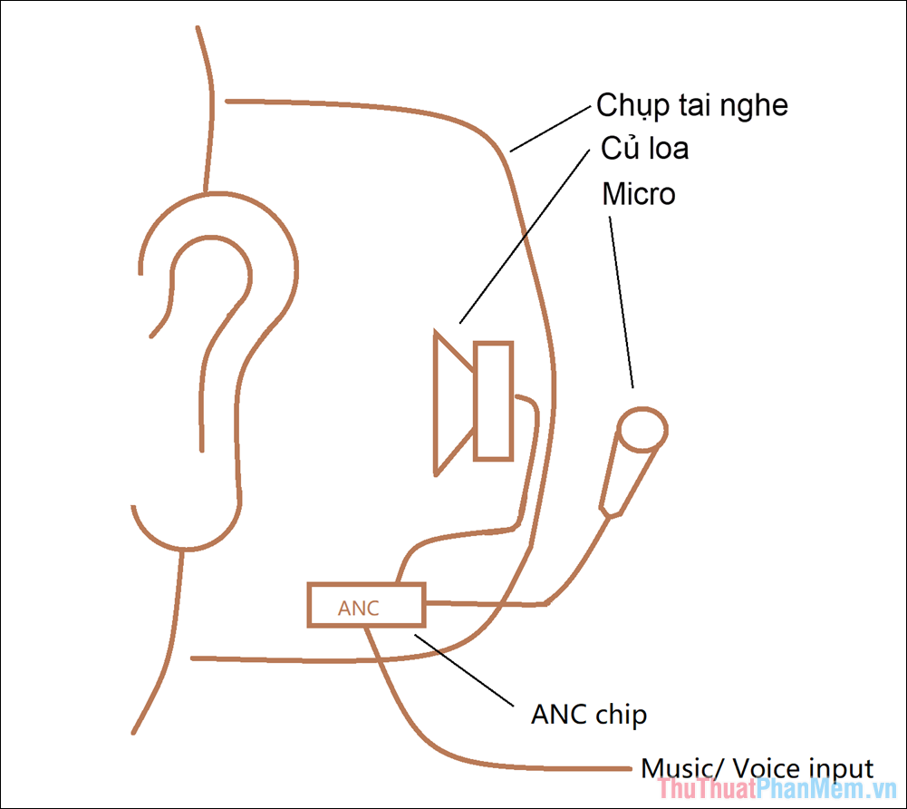 Công nghệ chống ồn chủ động ANC Feedforward (Micro đặt ngoài tai nghe)