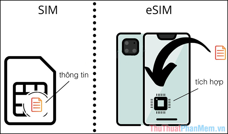 Esim là sim điện thoại dạng điện tử và chúng được thu nhỏ kích thước để thay thế hoàn toàn cho sim vật lý