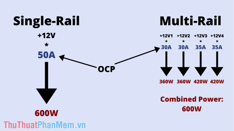 Nguồn Single Rail được nhiều người sử dụng lựa chọn