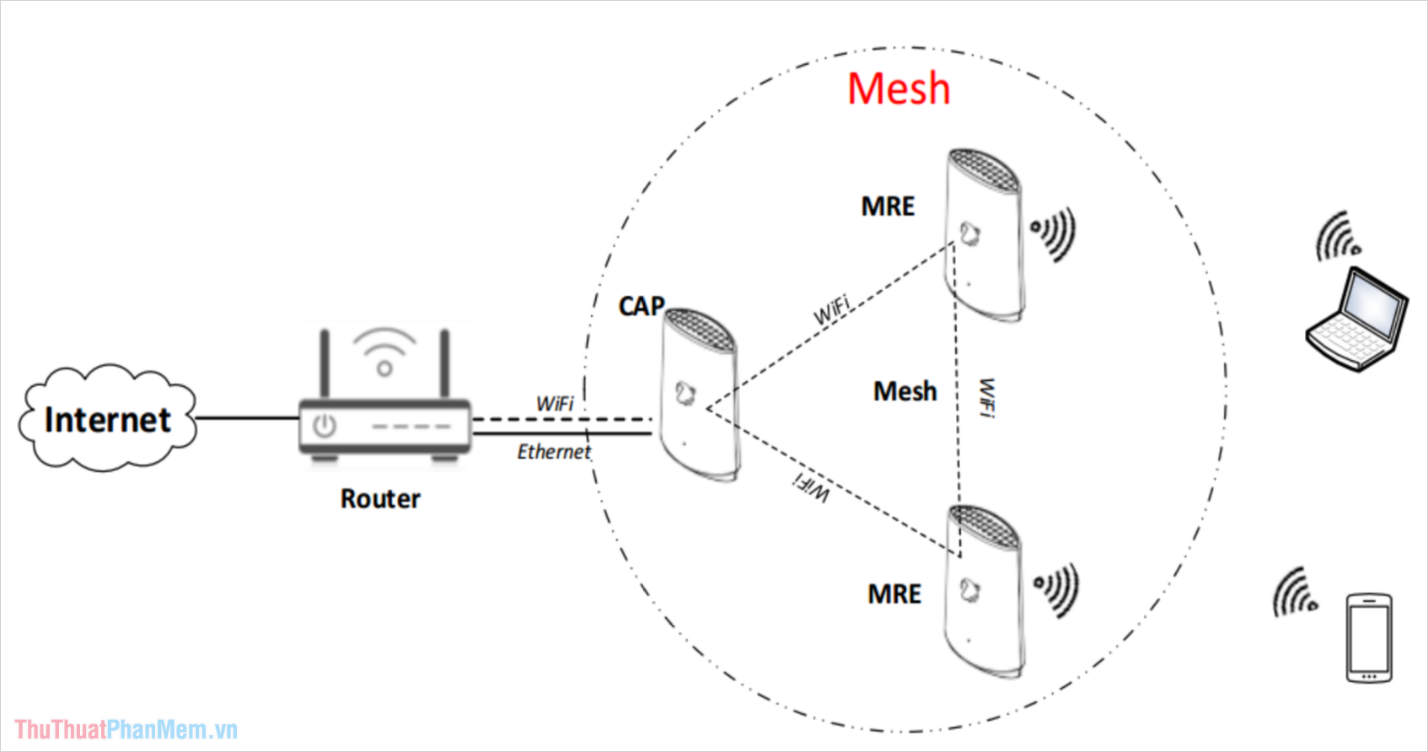 Wifi Mesh hoạt động theo một hệ thống hoàn chỉnh