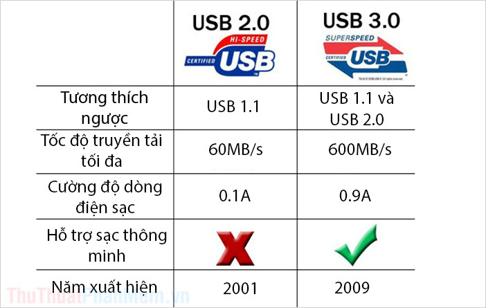Đa số các USB lưu trữ đều hỗ trợ công nghệ USB 3.0 trở lên